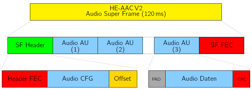 Bildung eines Superframes bei DAB+